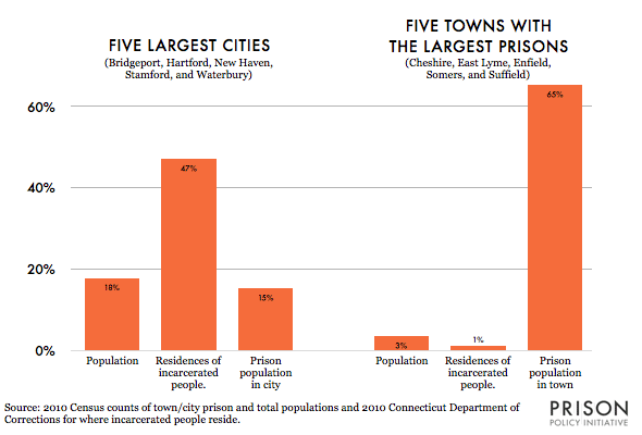 Graph comparing the prison populations and the number of home addresses of incarcerated people in the five largest cities in Connecticut versus the five towns with largest prisons.