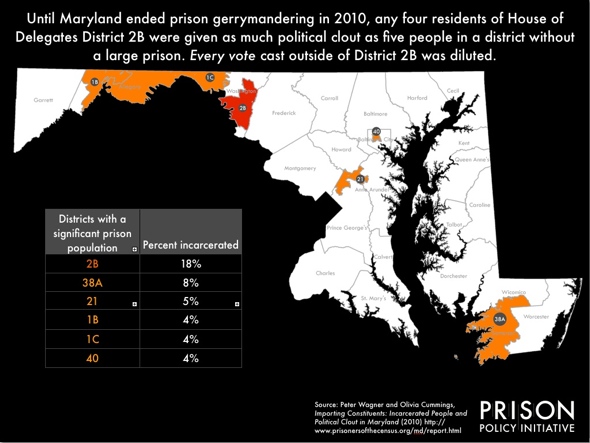Maryland districts were severely distorted by prison gerrymandering