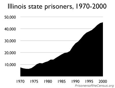 graph of IL state prison population from 1970 to 2000