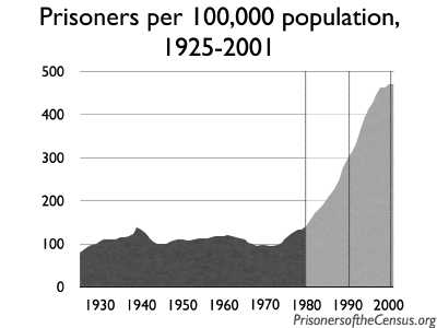 graph of US incarceration rate 1925-2001 showing incarceration stable until after the 1980 census