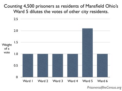 graph showing that Mansfield Ohio ward 5 residents have 2.09 times as much voting power as residents of other wards.