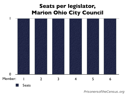 meaningless graph of each representative getting one seat