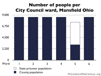 graph showing the mansfield population of each mansfield ward