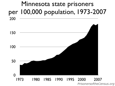 graph showing the incarceration rate in Minnesota, 1973-2007