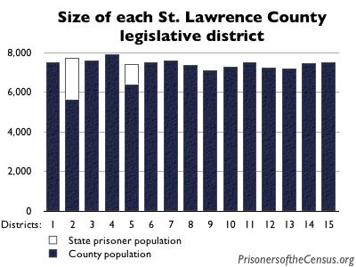 graph showing number of residents per county legislative district in St. Lawrence County, NY