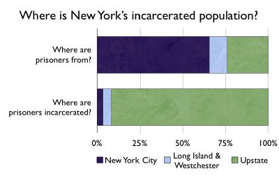 graph showing where are prisoners from and where are they incarcerated in new york state 