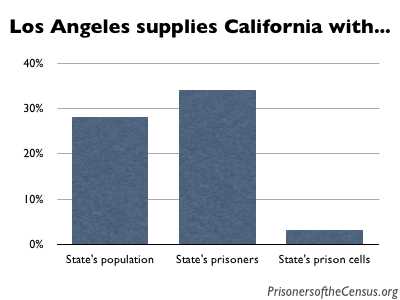 Los Angeles California and its population and prisoner contributions and prison cell locations