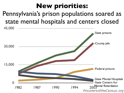 PA institutional populations over time