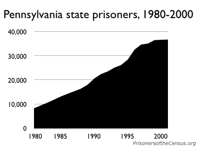 graph of PA state prison population from 1980 to 2000