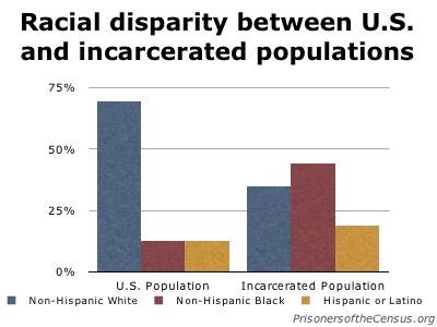 graph showing the racial distribution of the U.S. and prison populations